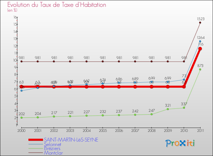 Evolution du taux de la taxe d'habitation pour SAINT-MARTIN-LèS-SEYNE et les communes proches Comparaison des taux de la taxe d'habitation pour SAINT-MARTIN-LèS-SEYNE et les communes voisines