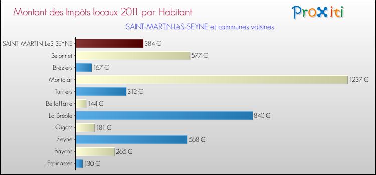 Montant des impôts locaux par Habitant pour SAINT-MARTIN-LèS-SEYNE et les communes proches Comparaison des impôts locaux par habitant pour SAINT-MARTIN-LèS-SEYNE et les communes voisines