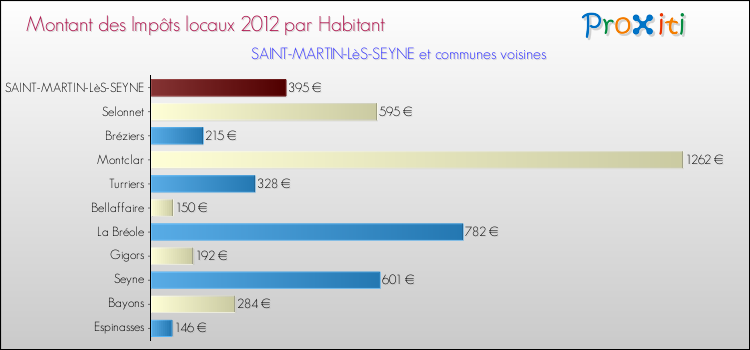 Montant des impôts locaux par Habitant pour SAINT-MARTIN-LèS-SEYNE et les communes proches Comparaison des impôts locaux par habitant pour SAINT-MARTIN-LèS-SEYNE et les communes voisines