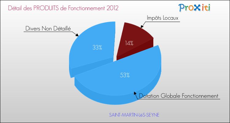 Décomposition du Budget de Fonctionnement 2012 de la commune de SAINT-MARTIN-LèS-SEYNE Budget de Fonctionnement 2012 pour la commune de SAINT-MARTIN-LèS-SEYNE