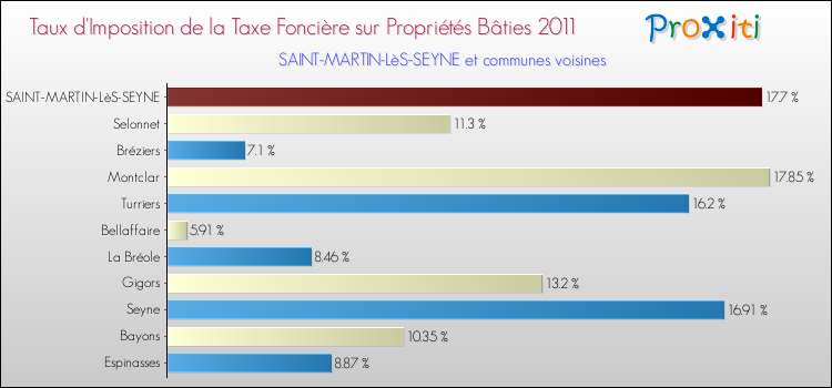 Taux d'imposition de la taxe foncière sur le bati 2011 pour SAINT-MARTIN-LèS-SEYNE et les communes proches Comparaison des taux d'imposition de la taxe foncière sur le bati 2011 pour SAINT-MARTIN-LèS-SEYNE et les communes voisines