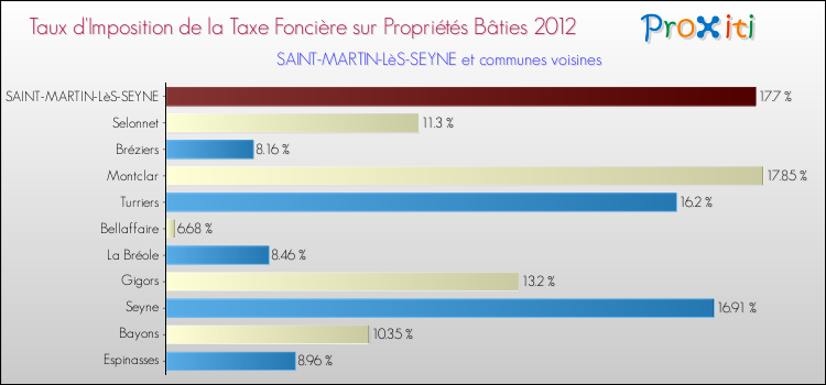 Taux d'imposition de la taxe foncière sur le bati 2012 pour SAINT-MARTIN-LèS-SEYNE et les communes proches Comparaison des taux d'imposition de la taxe foncière sur le bati 2012 pour SAINT-MARTIN-LèS-SEYNE et les communes voisines