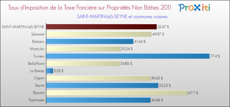 Taux d'imposition de la taxe foncière sur les immeubles et terrains non batis 2011 pour SAINT-MARTIN-LèS-SEYNE et les communes proches Comparaison des taux d'imposition de la taxe foncière sur les immeubles et terrains non batis 2011 pour SAINT-MARTIN-LèS-SEYNE et les communes voisines