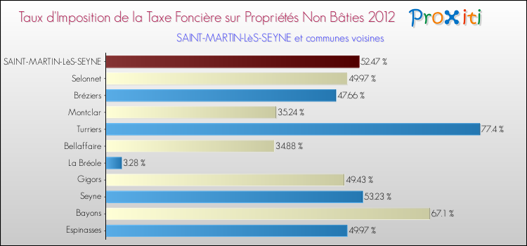 Taux d'imposition de la taxe foncière sur les immeubles et terrains non batis 2012 pour SAINT-MARTIN-LèS-SEYNE et les communes proches Comparaison des taux d'imposition de la taxe foncière sur les immeubles et terrains non batis 2012 pour SAINT-MARTIN-LèS-SEYNE et les communes voisines