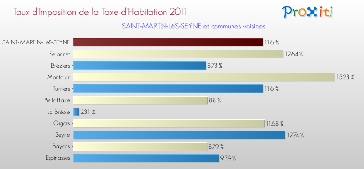 Taux d'imposition de la taxe d'habitation 2011 pour SAINT-MARTIN-LèS-SEYNE et les communes proches Comparaison des taux d'imposition de la taxe d'habitation 2011 pour SAINT-MARTIN-LèS-SEYNE et les communes voisines
