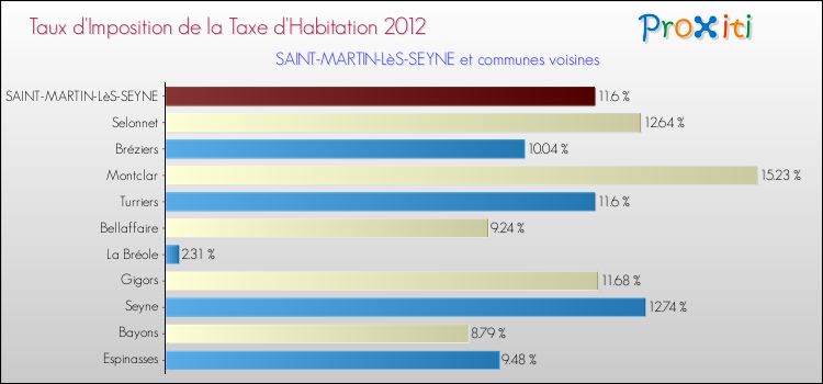 Taux d'imposition de la taxe d'habitation 2012 pour SAINT-MARTIN-LèS-SEYNE et les communes proches Comparaison des taux d'imposition de la taxe d'habitation 2012 pour SAINT-MARTIN-LèS-SEYNE et les communes voisines