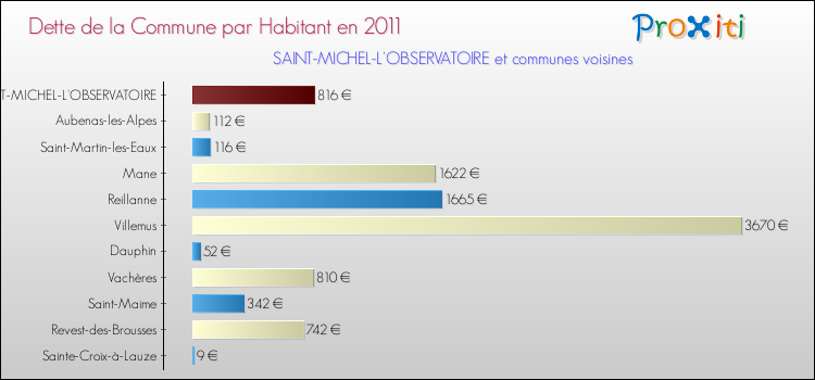 Dette par habitant de la commune en 2011 pour SAINT-MICHEL-L'OBSERVATOIRE et les communes proches Comparaison de la dette par habitant de la commune en 2011 pour SAINT-MICHEL-L'OBSERVATOIRE et les communes voisines