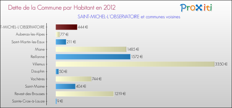 Dette par habitant de la commune en 2012 pour SAINT-MICHEL-L'OBSERVATOIRE et les communes proches Comparaison de la dette par habitant de la commune en 2012 pour SAINT-MICHEL-L'OBSERVATOIRE et les communes voisines