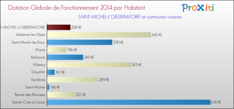 Montant des dotations globales de fonctionnement DGF par Habitant pour SAINT-MICHEL-L'OBSERVATOIRE et les communes proches en 2014. Comparaison des des dotations globales de fonctionnement DGF par habitant pour SAINT-MICHEL-L'OBSERVATOIRE et les communes voisines en 2014.