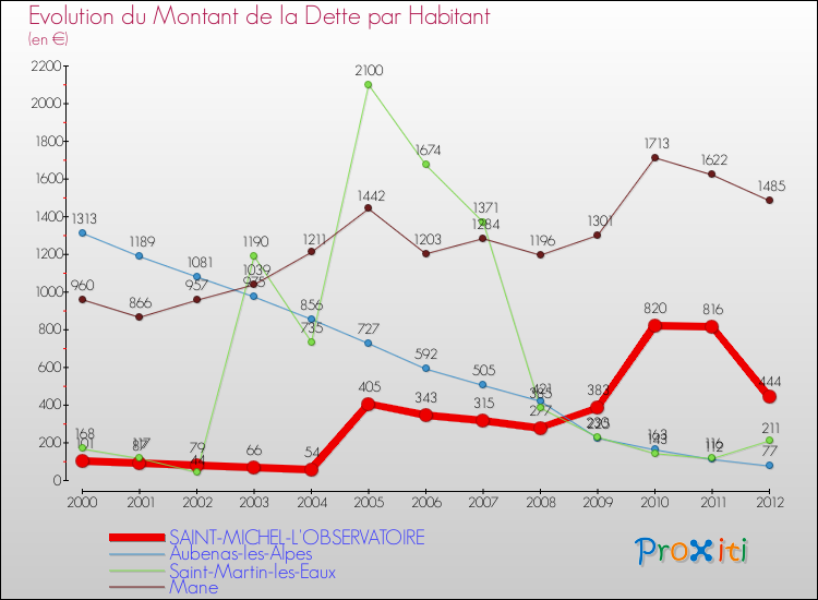 Evolution de la dette par habitant pour la commune de SAINT-MICHEL-L'OBSERVATOIRE et les communes proches de 2000 à 2012 Comparaison de la dette par habitant pour SAINT-MICHEL-L'OBSERVATOIRE et les communes voisines de 2000 à 2012