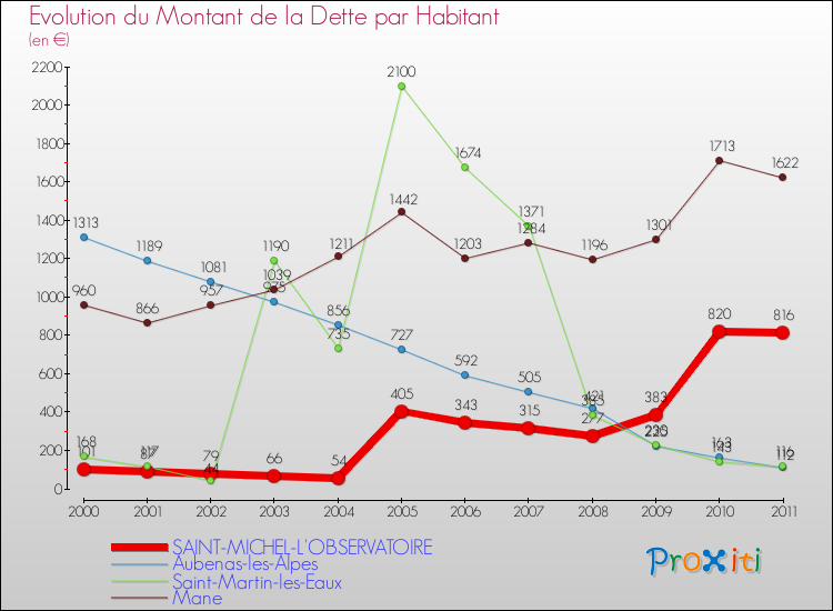 Evolution de la dette par habitant pour la commune de SAINT-MICHEL-L'OBSERVATOIRE et les communes proches Comparaison de la dette par habitant pour SAINT-MICHEL-L'OBSERVATOIRE et les communes voisines
