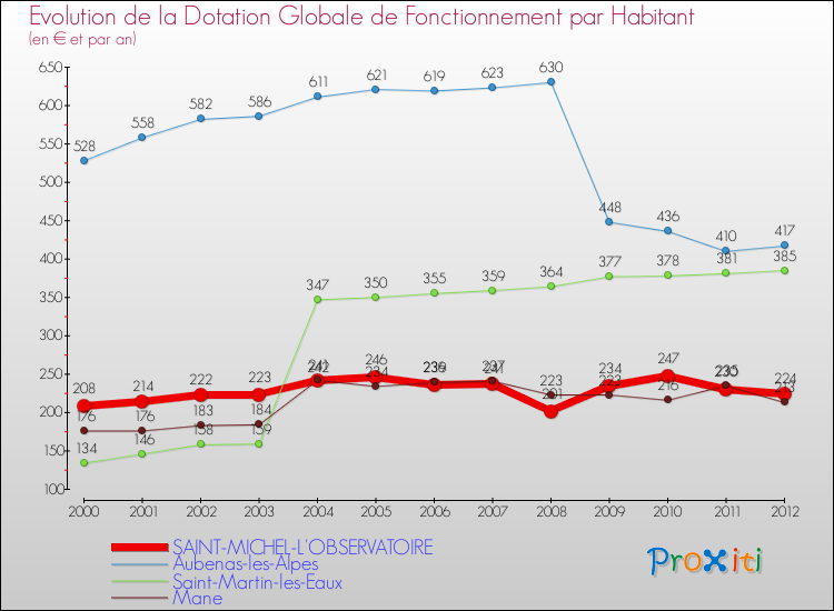 Evolution et montant de la dotation globale de fonctionnement par Habitant pour SAINT-MICHEL-L'OBSERVATOIRE et les communes proches Comparaison des dotations globales de fonctionnement par habitant pour SAINT-MICHEL-L'OBSERVATOIRE et les communes voisines