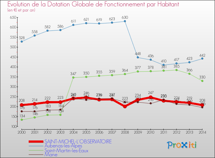 Evolution et montant de la dotation globale de fonctionnement par Habitant pour SAINT-MICHEL-L'OBSERVATOIRE et les communes proches de 2000 à 2014. Comparaison des dotations globales de fonctionnement par habitant pour SAINT-MICHEL-L'OBSERVATOIRE et les communes voisines de 2000 à 2014.