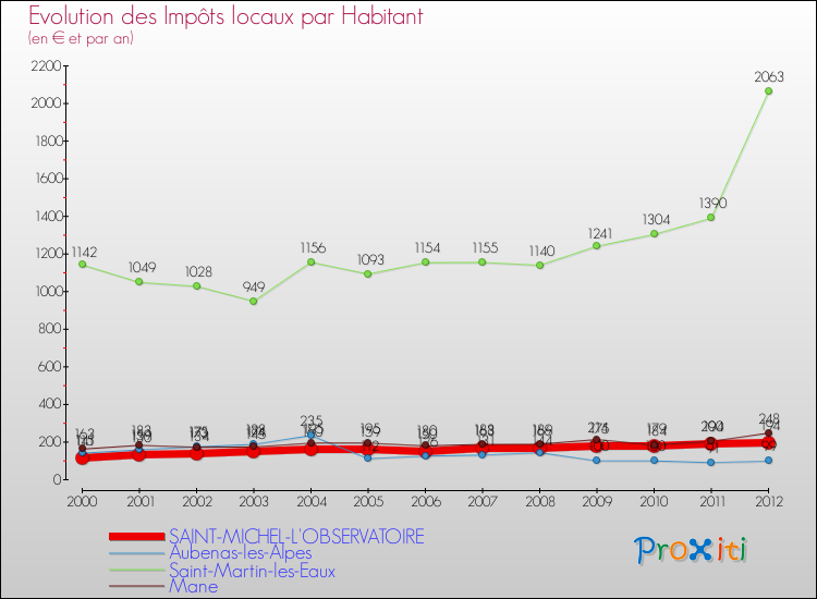 Evolution et montant des impôts locaux par Habitant pour SAINT-MICHEL-L'OBSERVATOIRE et les communes proches Comparaison des impôts locaux par habitant pour SAINT-MICHEL-L'OBSERVATOIRE et les communes voisines