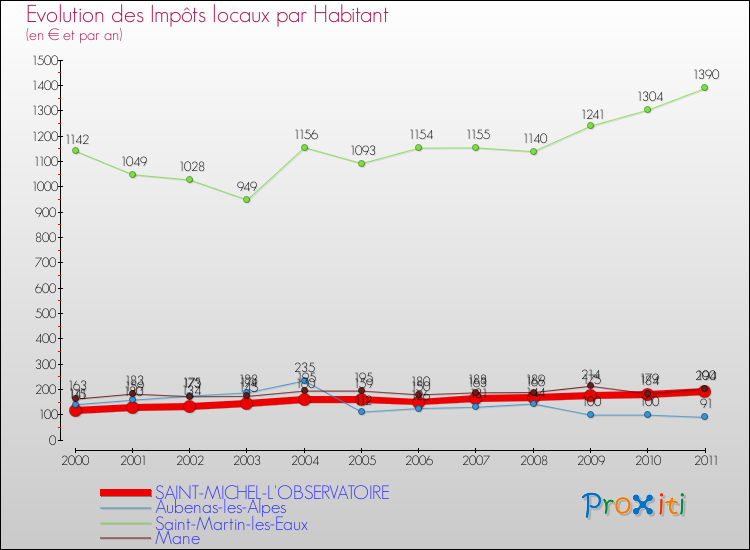 Evolution et montant des impôts locaux par Habitant pour SAINT-MICHEL-L'OBSERVATOIRE et les communes proches Comparaison des impôts locaux par habitant pour SAINT-MICHEL-L'OBSERVATOIRE et les communes voisines