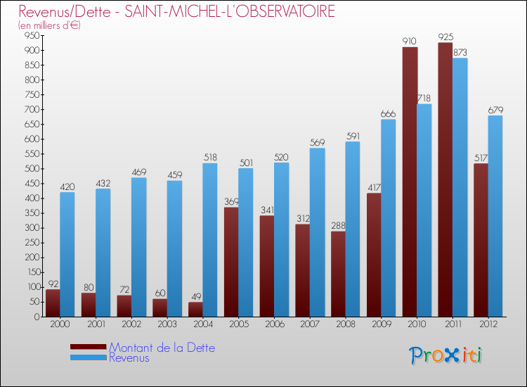 Evolution comparée de la dette et des revenus pour la commune de SAINT-MICHEL-L'OBSERVATOIRE de 2000 à 2012 Comparaison de la dette et des revenus pour SAINT-MICHEL-L'OBSERVATOIRE de 2000 à 2012
