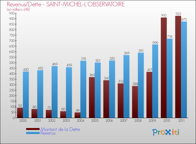 Evolution comparée de la dette et des revenus pour la commune de SAINT-MICHEL-L'OBSERVATOIRE de 2000 à 2011 Comparaison de la dette et des revenus pour SAINT-MICHEL-L'OBSERVATOIRE de 2000 à 2011