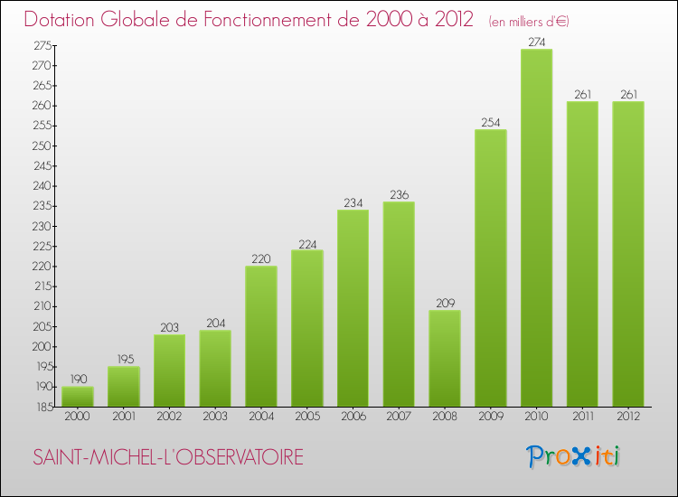 Evolution du montant de la Dotation Globale de Fonctionnement pour la commune de SAINT-MICHEL-L'OBSERVATOIRE de 2000 à 2012 Evolution du montant de la Dotation Globale de Fonctionnement pour SAINT-MICHEL-L'OBSERVATOIRE de 2000 à 2012
