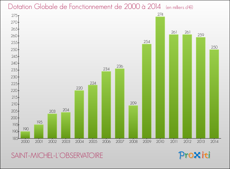 Evolution du montant de la Dotation Globale de Fonctionnement pour la commune de SAINT-MICHEL-L'OBSERVATOIRE de 2000 à 2014 Evolution du montant de la Dotation Globale de Fonctionnement pour SAINT-MICHEL-L'OBSERVATOIRE de 2000 à 2014