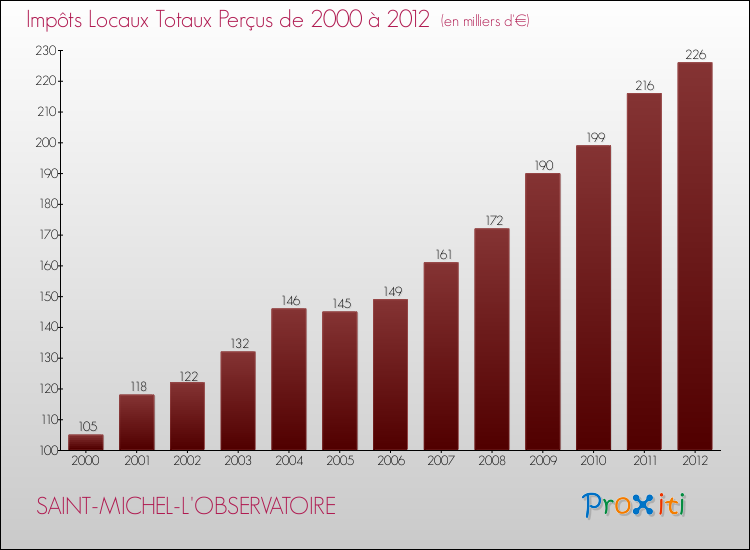 Evolution des Impôts Locaux pour la commune de SAINT-MICHEL-L'OBSERVATOIRE de 2000 à 2012 Evolution des Impôts Locaux pour SAINT-MICHEL-L'OBSERVATOIRE de 2000 à 2012