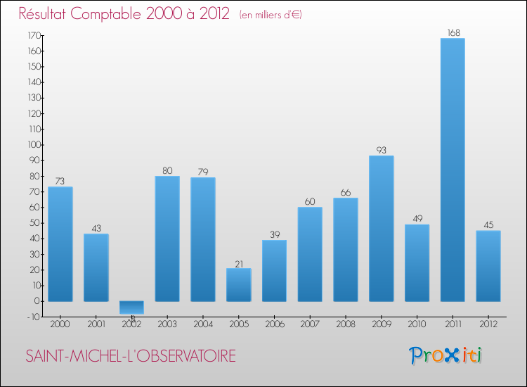 Evolution du résultat comptable pour la commune de SAINT-MICHEL-L'OBSERVATOIRE de 2000 à 2012 Evolution du résultat comptable pour SAINT-MICHEL-L'OBSERVATOIRE de 2000 à 2012
