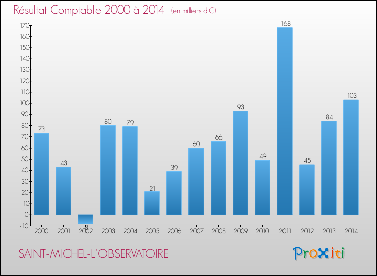 Evolution du résultat comptable pour la commune de SAINT-MICHEL-L'OBSERVATOIRE de 2000 à 2014 Evolution du résultat comptable pour SAINT-MICHEL-L'OBSERVATOIRE de 2000 à 2014