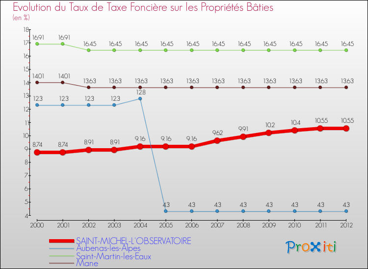 Evolution du taux de la taxe foncière sur le bati pour SAINT-MICHEL-L'OBSERVATOIRE et les communes proches de 2000 à 2012 Comparaison des taux de taxe foncière sur le bati pour SAINT-MICHEL-L'OBSERVATOIRE et les communes voisines de 2000 à 2012