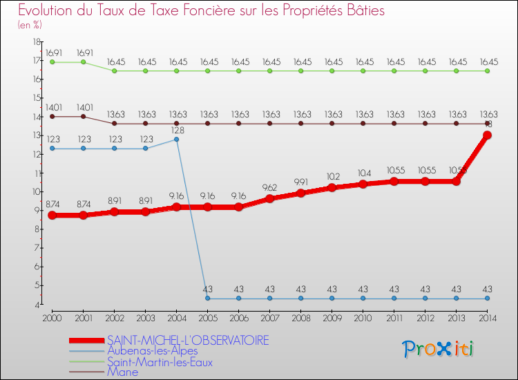 Evolution du taux de la taxe foncière sur le bati pour SAINT-MICHEL-L'OBSERVATOIRE et les communes proches de 2000 à 2014 Comparaison des taux de taxe foncière sur le bati pour SAINT-MICHEL-L'OBSERVATOIRE et les communes voisines de 2000 à 2014