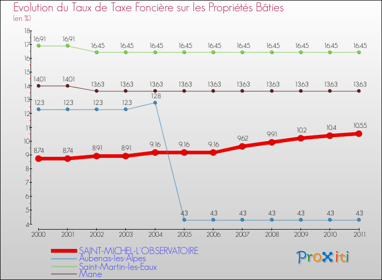 Evolution du taux de la taxe foncière sur le bati pour SAINT-MICHEL-L'OBSERVATOIRE et les communes proches Comparaison des taux de taxe foncière sur le bati pour SAINT-MICHEL-L'OBSERVATOIRE et les communes voisines