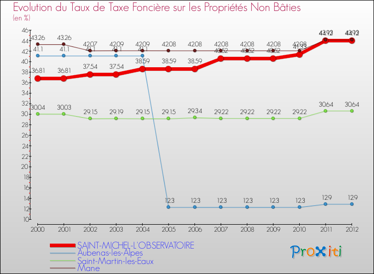 Evolution du taux de la taxe foncière sur les immeubles et terrains non batis pour SAINT-MICHEL-L'OBSERVATOIRE et les communes proches de 2000 à 2012 Comparaison des taux de la taxe foncière sur les immeubles et terrains non batis pour SAINT-MICHEL-L'OBSERVATOIRE et les communes voisines de 2000 à 2012