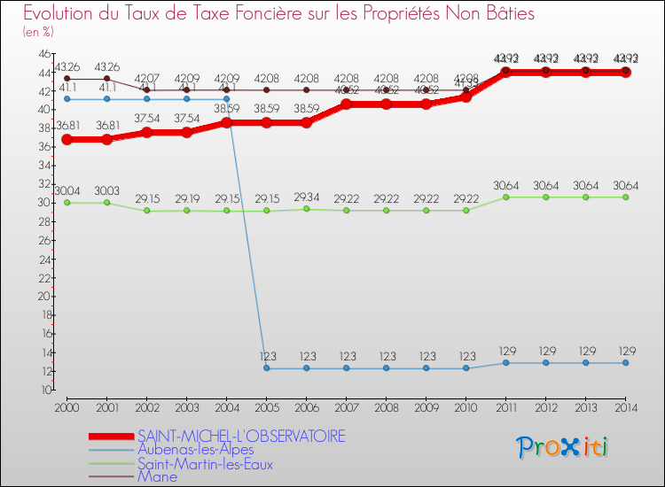 Evolution du taux de la taxe foncière sur les immeubles et terrains non batis pour SAINT-MICHEL-L'OBSERVATOIRE et les communes proches de 2000 à 2014 Comparaison des taux de la taxe foncière sur les immeubles et terrains non batis pour SAINT-MICHEL-L'OBSERVATOIRE et les communes voisines de 2000 à 2014