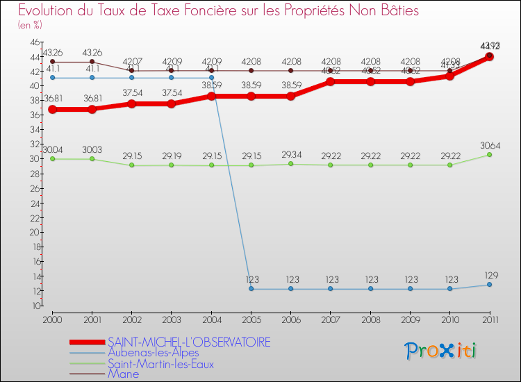 Evolution du taux de la taxe foncière sur les immeubles et terrains non batis pour SAINT-MICHEL-L'OBSERVATOIRE et les communes proches Comparaison des taux de la taxe foncière sur les immeubles et terrains non batis pour SAINT-MICHEL-L'OBSERVATOIRE et les communes voisines