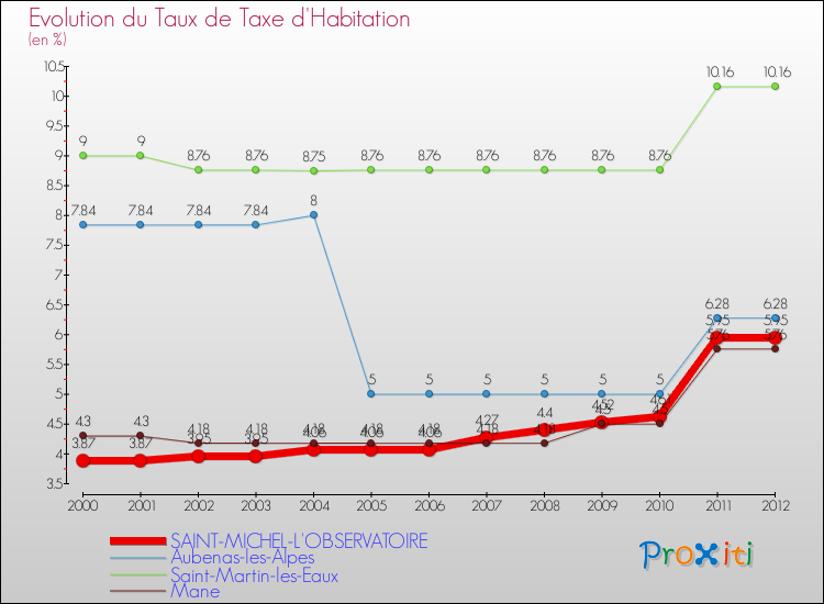 Evolution du taux de la taxe d'habitation pour SAINT-MICHEL-L'OBSERVATOIRE et les communes proches Comparaison des taux de la taxe d'habitation pour SAINT-MICHEL-L'OBSERVATOIRE et les communes voisines