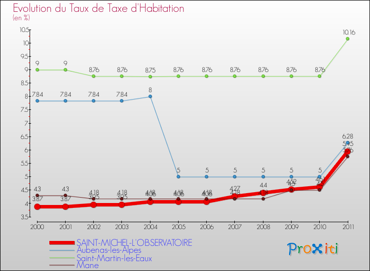 Evolution du taux de la taxe d'habitation pour SAINT-MICHEL-L'OBSERVATOIRE et les communes proches Comparaison des taux de la taxe d'habitation pour SAINT-MICHEL-L'OBSERVATOIRE et les communes voisines