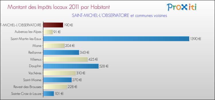 Montant des impôts locaux par Habitant pour SAINT-MICHEL-L'OBSERVATOIRE et les communes proches Comparaison des impôts locaux par habitant pour SAINT-MICHEL-L'OBSERVATOIRE et les communes voisines