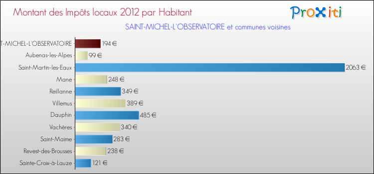 Montant des impôts locaux par Habitant pour SAINT-MICHEL-L'OBSERVATOIRE et les communes proches Comparaison des impôts locaux par habitant pour SAINT-MICHEL-L'OBSERVATOIRE et les communes voisines