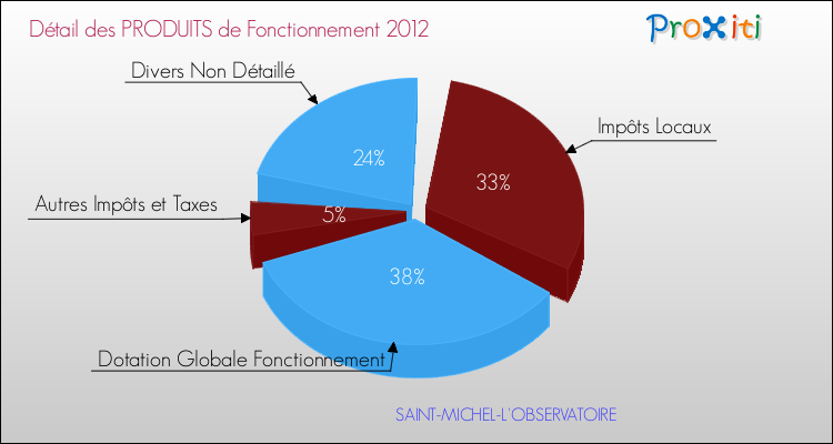 Décomposition du Budget de Fonctionnement 2012 de la commune de SAINT-MICHEL-L'OBSERVATOIRE Budget de Fonctionnement 2012 pour la commune de SAINT-MICHEL-L'OBSERVATOIRE