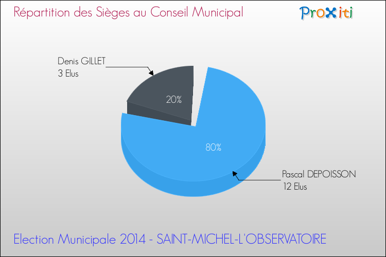 Répartition des élus au conseil municipal entre les listes à l'issue du 1er Tour des Elections Municipales 2014 de la commune de SAINT-MICHEL-L'OBSERVATOIRE Elections Municipales 2014 - Répartition des élus au conseil municipal entre les listes à l'issue du 1er Tour pour la commune de SAINT-MICHEL-L'OBSERVATOIRE
