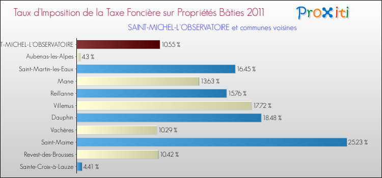 Taux d'imposition de la taxe foncière sur le bati 2011 pour SAINT-MICHEL-L'OBSERVATOIRE et les communes proches Comparaison des taux d'imposition de la taxe foncière sur le bati 2011 pour SAINT-MICHEL-L'OBSERVATOIRE et les communes voisines