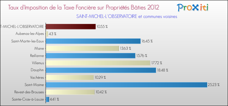 Taux d'imposition de la taxe foncière sur le bati 2012 pour SAINT-MICHEL-L'OBSERVATOIRE et les communes proches Comparaison des taux d'imposition de la taxe foncière sur le bati 2012 pour SAINT-MICHEL-L'OBSERVATOIRE et les communes voisines