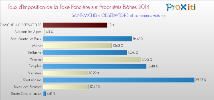 Taux d'imposition de la taxe foncière sur le bati 2014 pour SAINT-MICHEL-L'OBSERVATOIRE et les communes proches Comparaison des taux d'imposition de la taxe foncière sur le bati 2014 pour SAINT-MICHEL-L'OBSERVATOIRE et les communes voisines