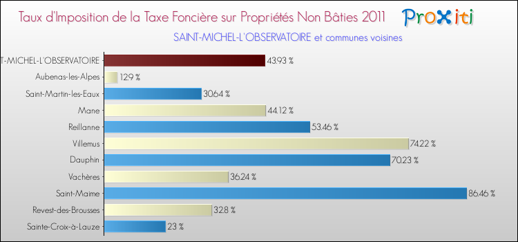 Taux d'imposition de la taxe foncière sur les immeubles et terrains non batis 2011 pour SAINT-MICHEL-L'OBSERVATOIRE et les communes proches Comparaison des taux d'imposition de la taxe foncière sur les immeubles et terrains non batis 2011 pour SAINT-MICHEL-L'OBSERVATOIRE et les communes voisines
