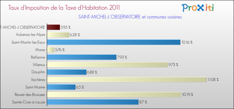 Taux d'imposition de la taxe d'habitation 2011 pour SAINT-MICHEL-L'OBSERVATOIRE et les communes proches Comparaison des taux d'imposition de la taxe d'habitation 2011 pour SAINT-MICHEL-L'OBSERVATOIRE et les communes voisines