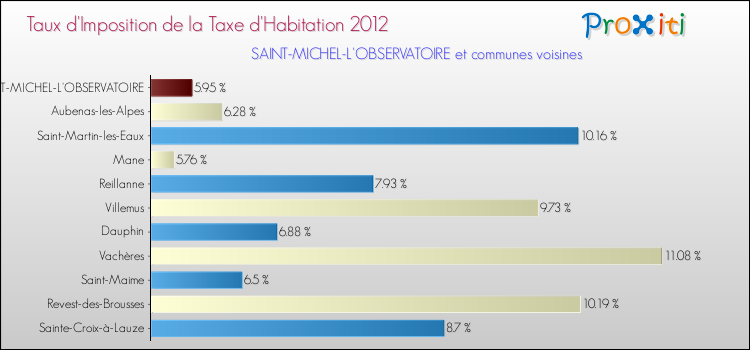 Taux d'imposition de la taxe d'habitation 2012 pour SAINT-MICHEL-L'OBSERVATOIRE et les communes proches Comparaison des taux d'imposition de la taxe d'habitation 2012 pour SAINT-MICHEL-L'OBSERVATOIRE et les communes voisines