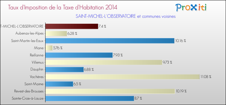 Taux d'imposition de la taxe d'habitation 2014 pour SAINT-MICHEL-L'OBSERVATOIRE et les communes proches Comparaison des taux d'imposition de la taxe d'habitation 2014 pour SAINT-MICHEL-L'OBSERVATOIRE et les communes voisines