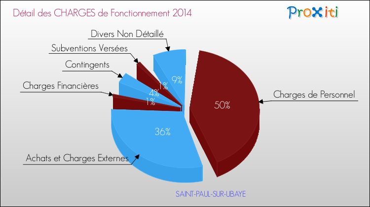 Décomposition des Charges de Fonctionnement 2014 de la commune de SAINT-PAUL-SUR-UBAYE Charges de Fonctionnement 2014 pour la commune de SAINT-PAUL-SUR-UBAYE