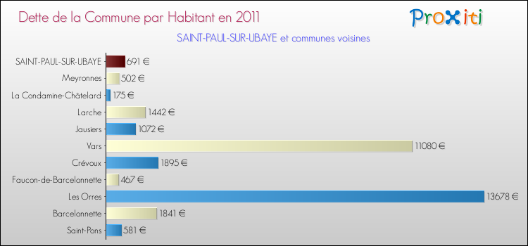 Dette par habitant de la commune en 2011 pour SAINT-PAUL-SUR-UBAYE et les communes proches Comparaison de la dette par habitant de la commune en 2011 pour SAINT-PAUL-SUR-UBAYE et les communes voisines