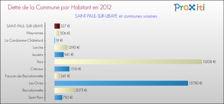 Dette par habitant de la commune en 2012 pour SAINT-PAUL-SUR-UBAYE et les communes proches Comparaison de la dette par habitant de la commune en 2012 pour SAINT-PAUL-SUR-UBAYE et les communes voisines