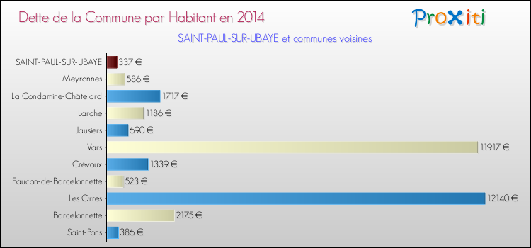Dette par habitant de la commune en 2014 pour SAINT-PAUL-SUR-UBAYE et les communes proches Comparaison de la dette par habitant de la commune en 2014 pour SAINT-PAUL-SUR-UBAYE et les communes voisines