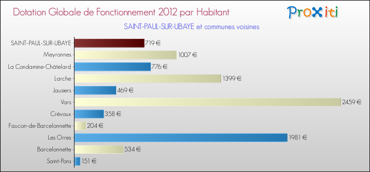 Montant des dotations globales de fonctionnement DGF par Habitant pour SAINT-PAUL-SUR-UBAYE et les communes proches Comparaison des des dotations globales de fonctionnement DGF par habitant pour SAINT-PAUL-SUR-UBAYE et les communes voisines